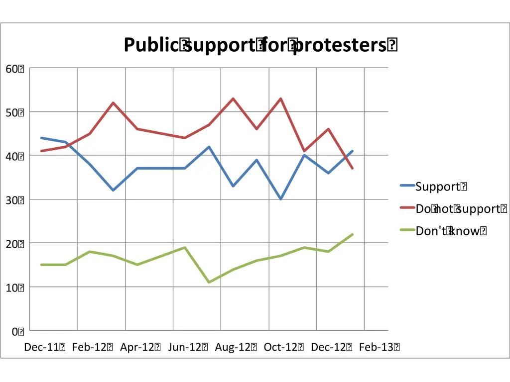 public support for protesters