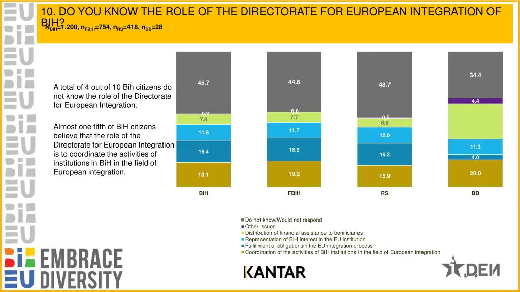 10 do you know the role of the directorate