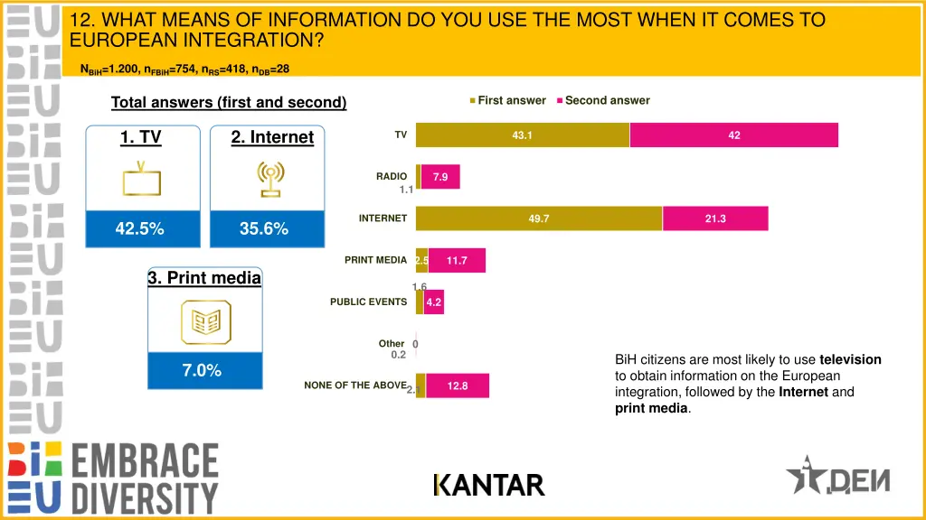 12 what means of information do you use the most