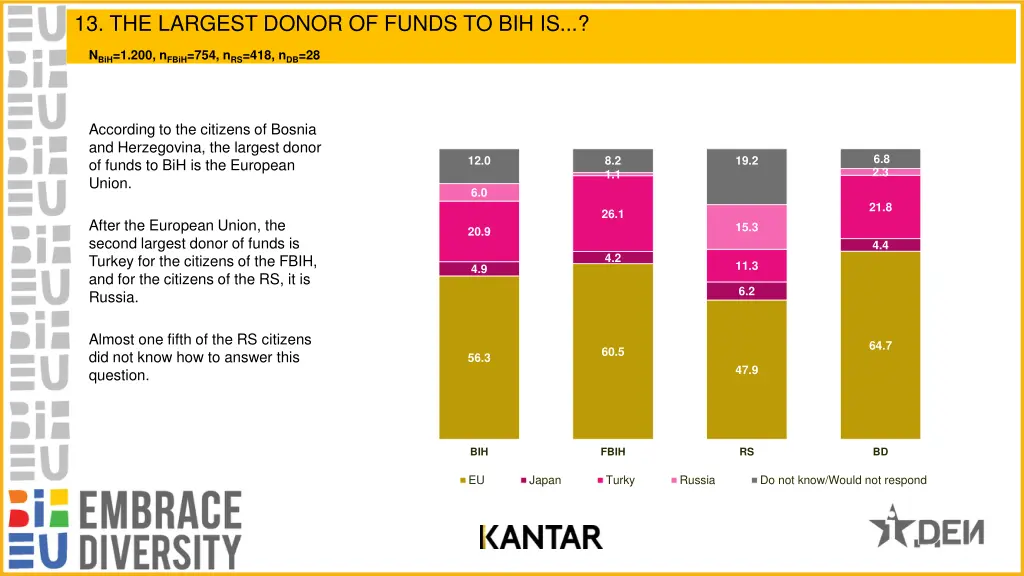 13 the largest donor of funds to bih is