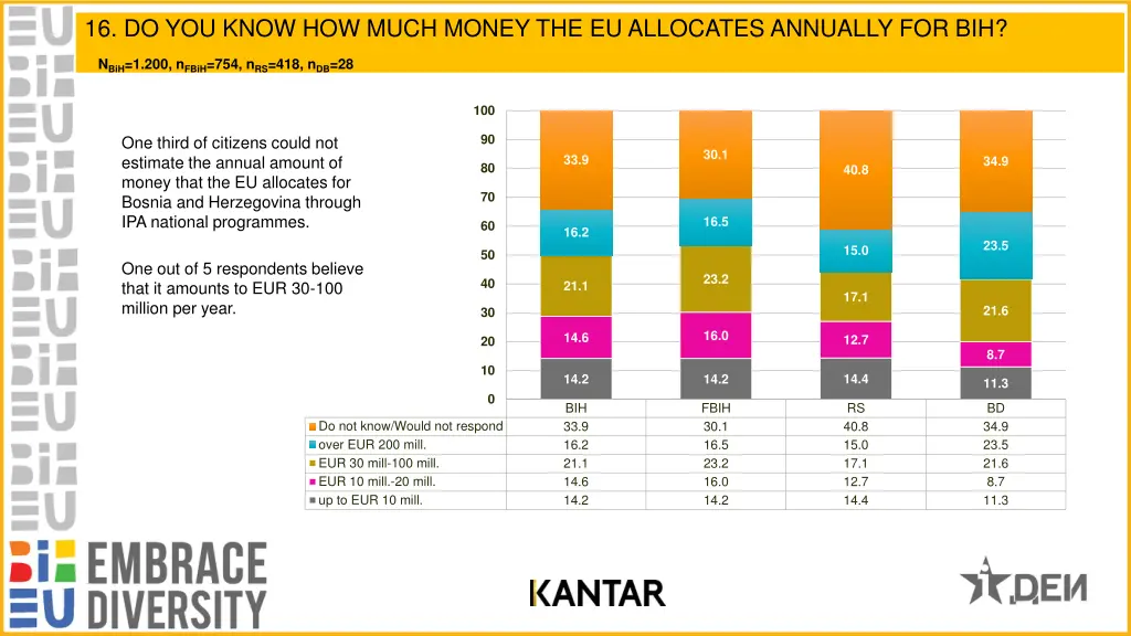 16 do you know how much money the eu allocates