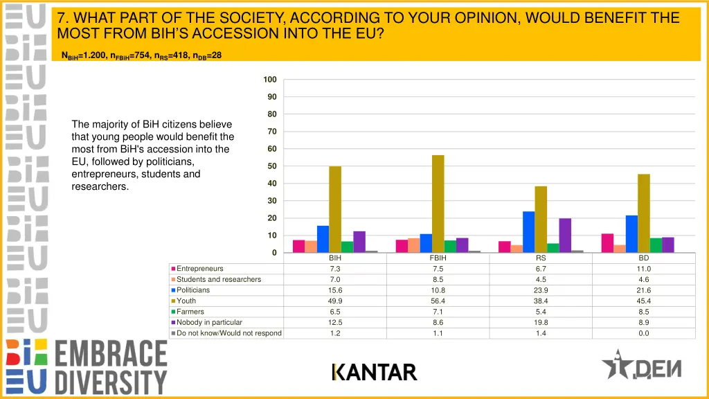 7 what part of the society according to your