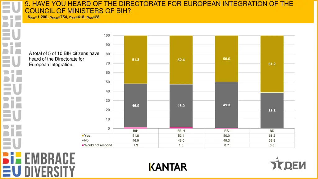 9 have you heard of the directorate for european