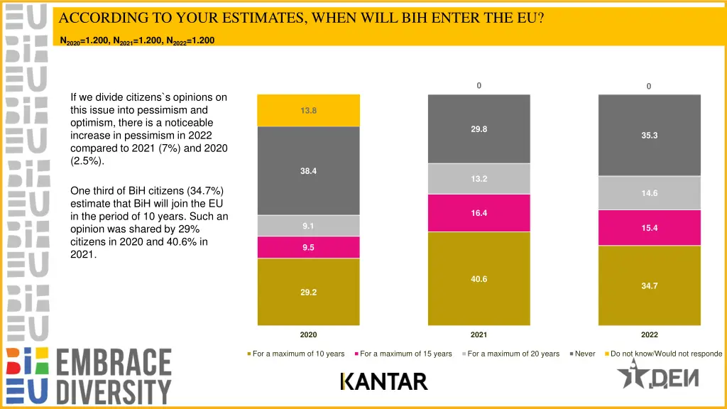 according to your estimates when will bih enter