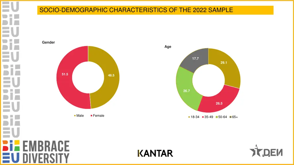 socio demographic characteristics of the 2022 1