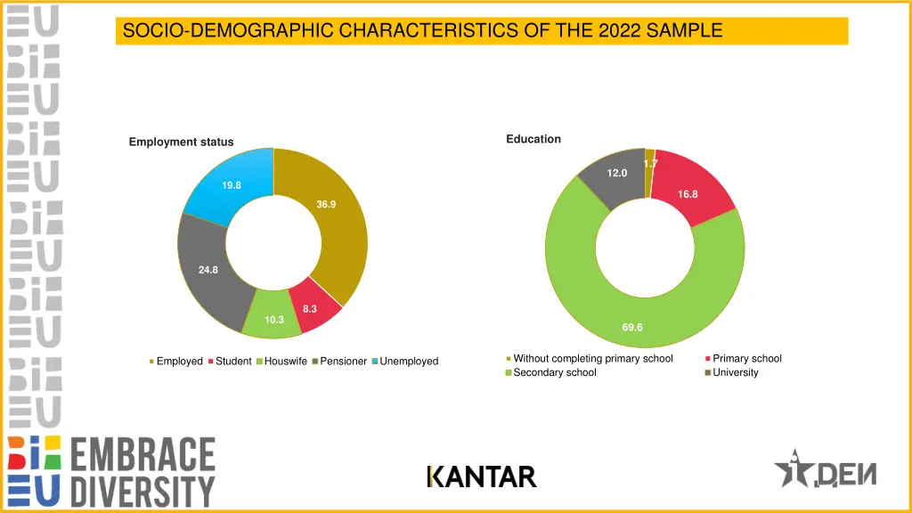 socio demographic characteristics of the 2022 2