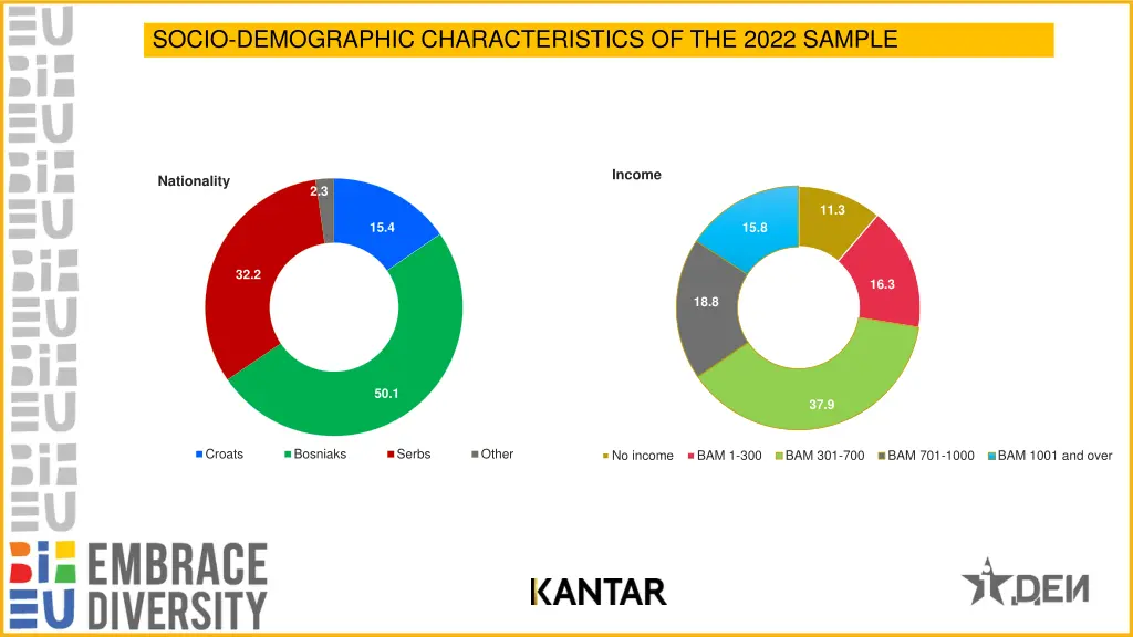 socio demographic characteristics of the 2022 3