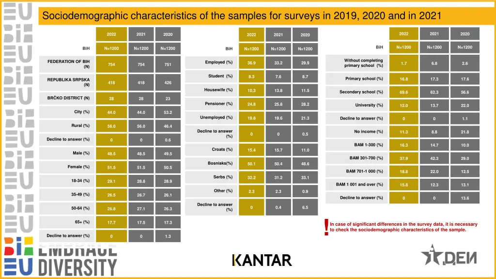 sociodemographic characteristics of the samples
