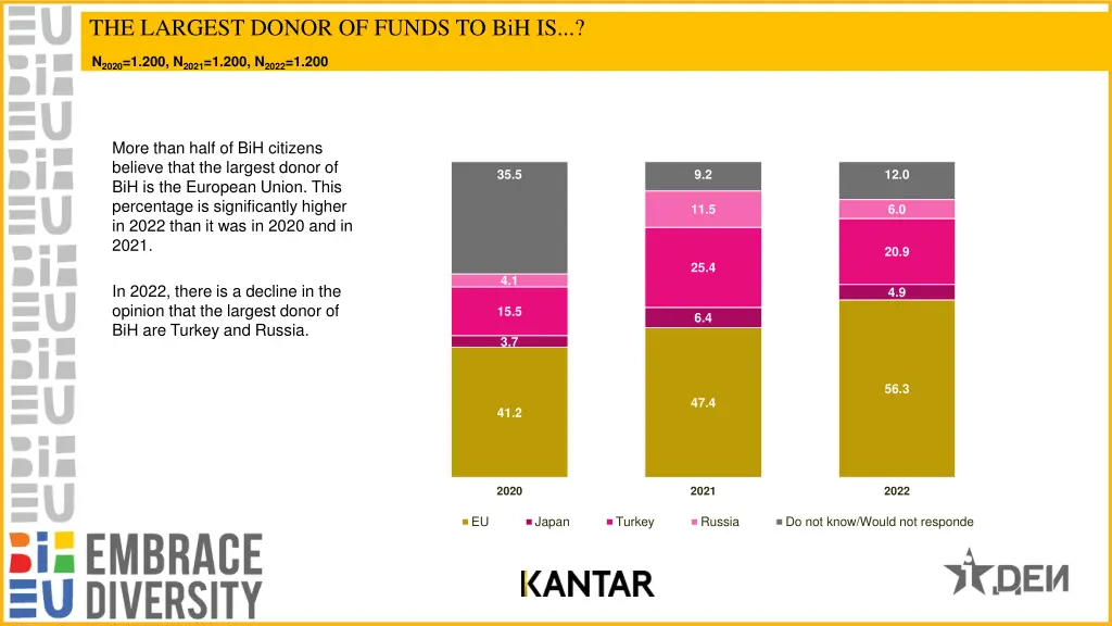 the largest donor of funds to bih is