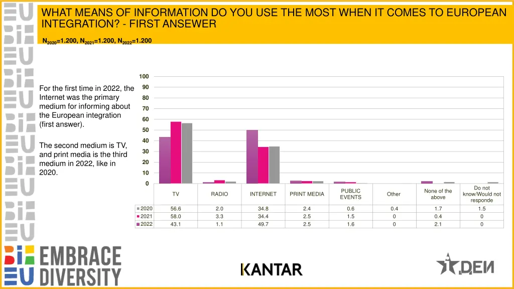 what means of information do you use the most