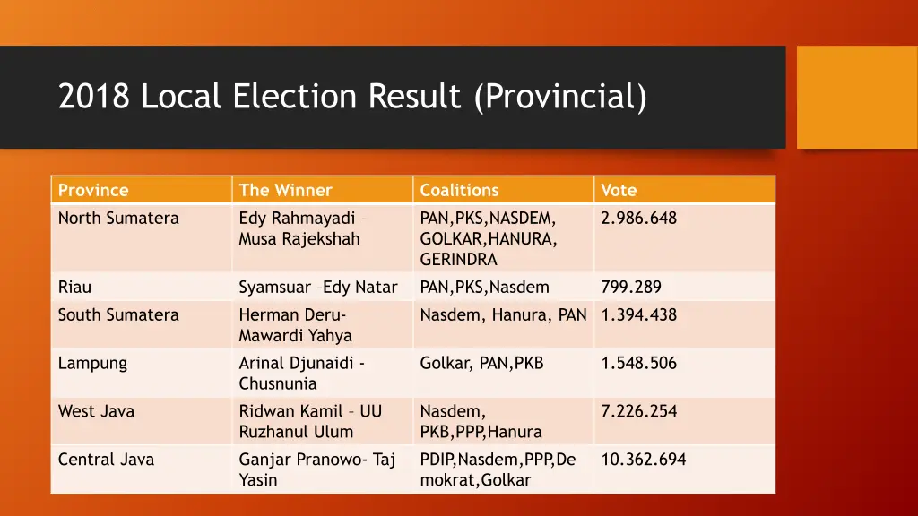 2018 local election result provincial