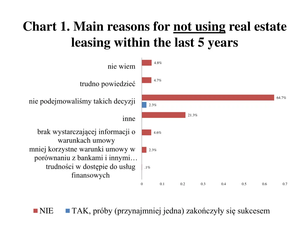 chart 1 main reasons for not using real estate