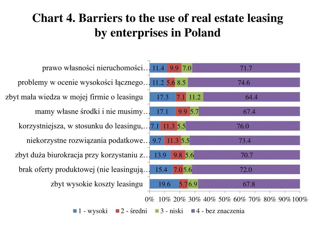 chart 4 barriers to the use of real estate