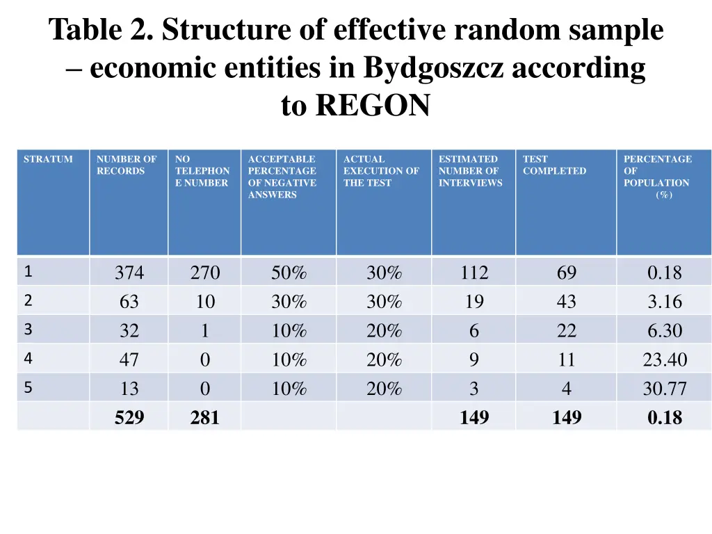 table 2 structure of effective random sample