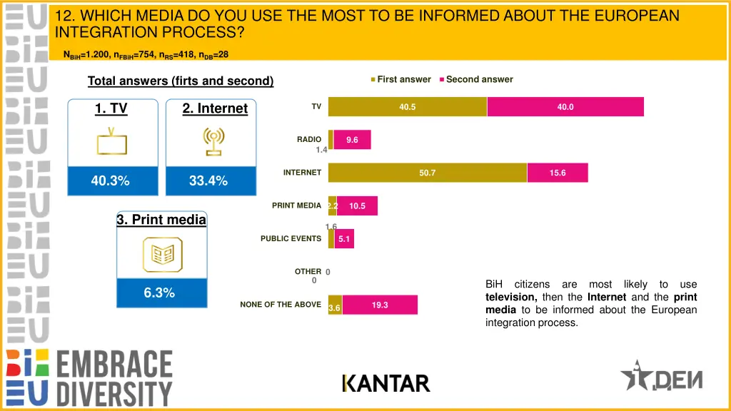 12 which media do you use the most to be informed