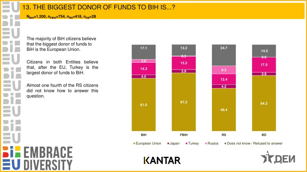 13 the biggest donor of funds to bih is