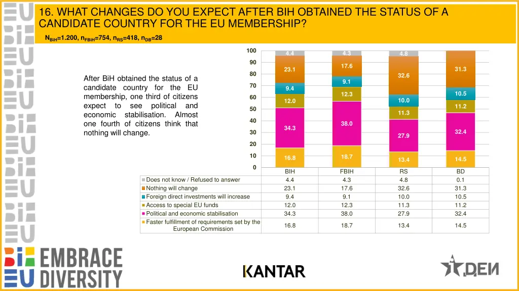 16 what changes do you expect after bih obtained