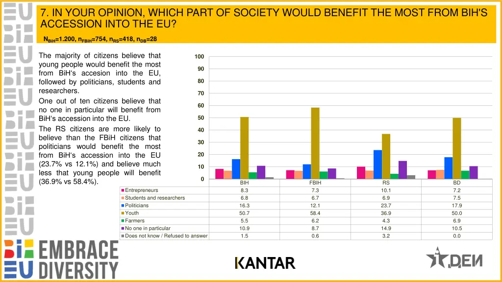7 in your opinion which part of society would