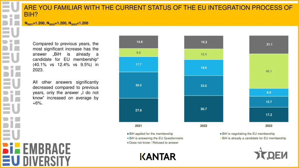 are you familiar with the current status