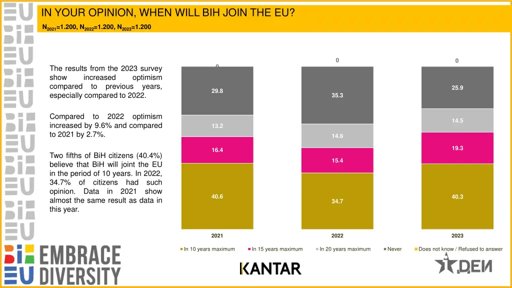 in your opinion when will bih join the eu