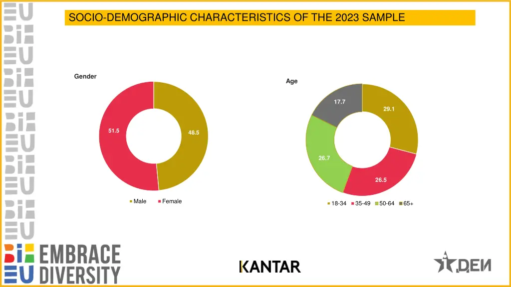 socio demographic characteristics of the 2023 1