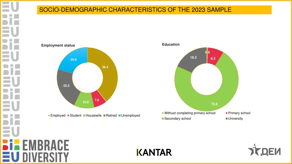 socio demographic characteristics of the 2023 2