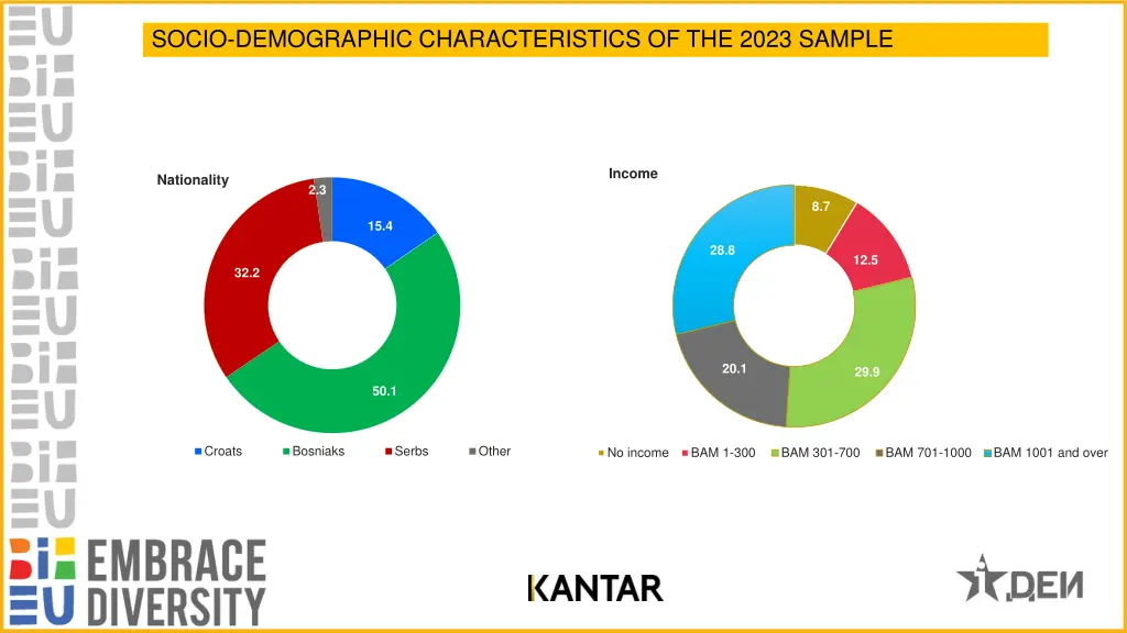 socio demographic characteristics of the 2023 3