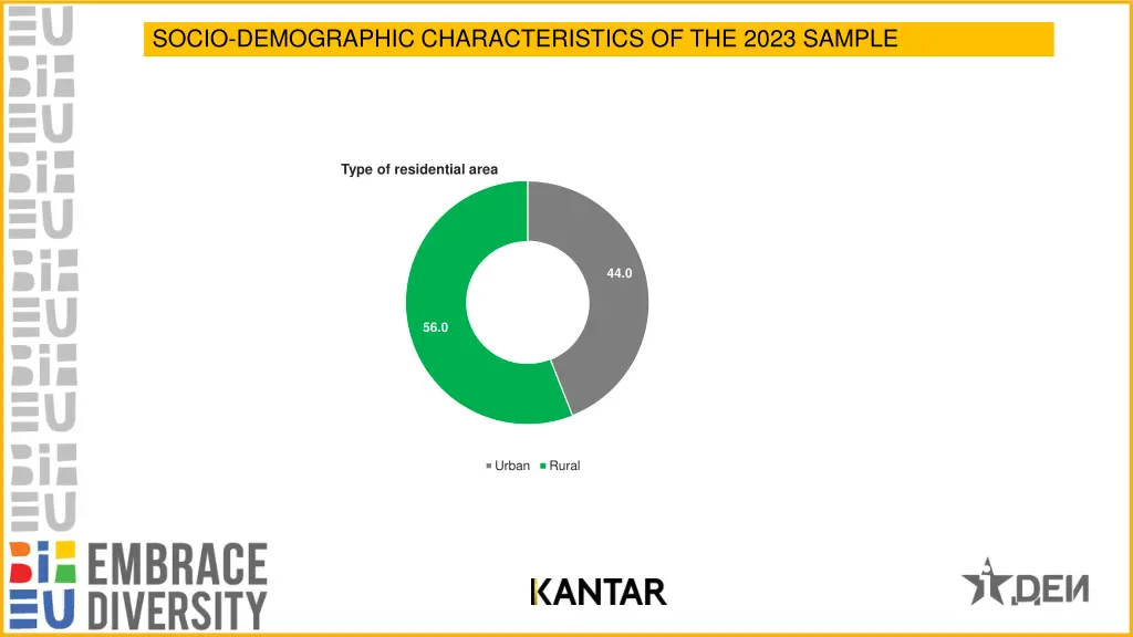 socio demographic characteristics of the 2023 4