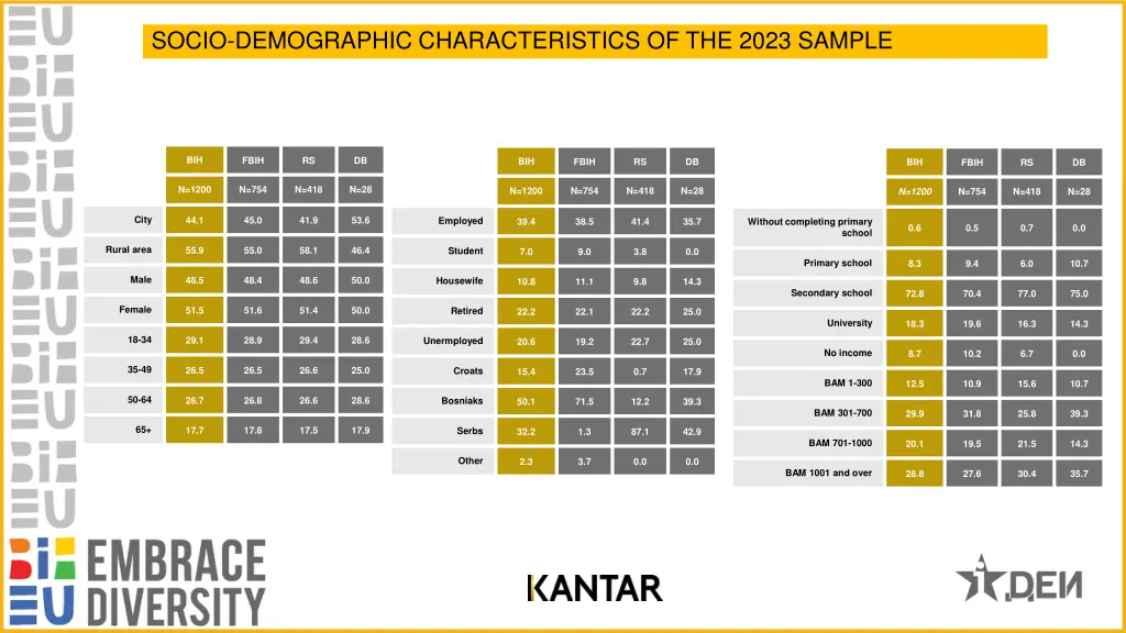 socio demographic characteristics of the 2023
