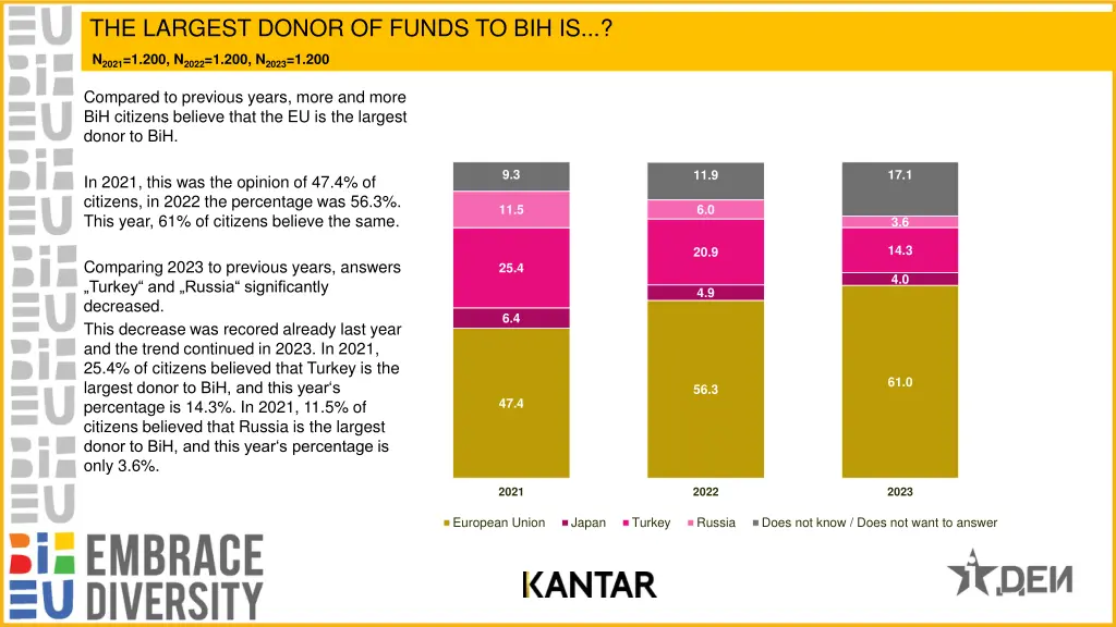 the largest donor of funds to bih is