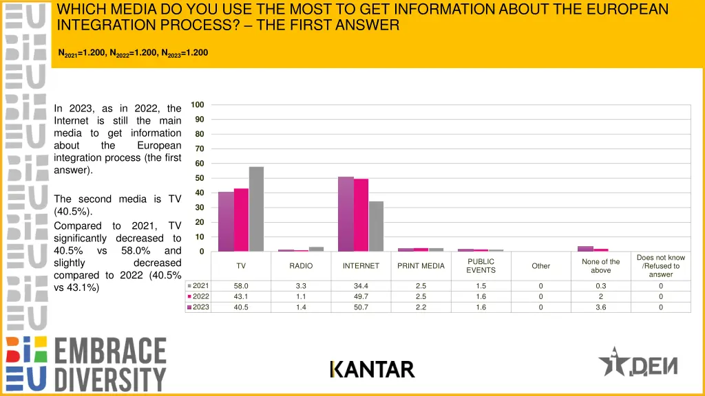 which media do you use the most
