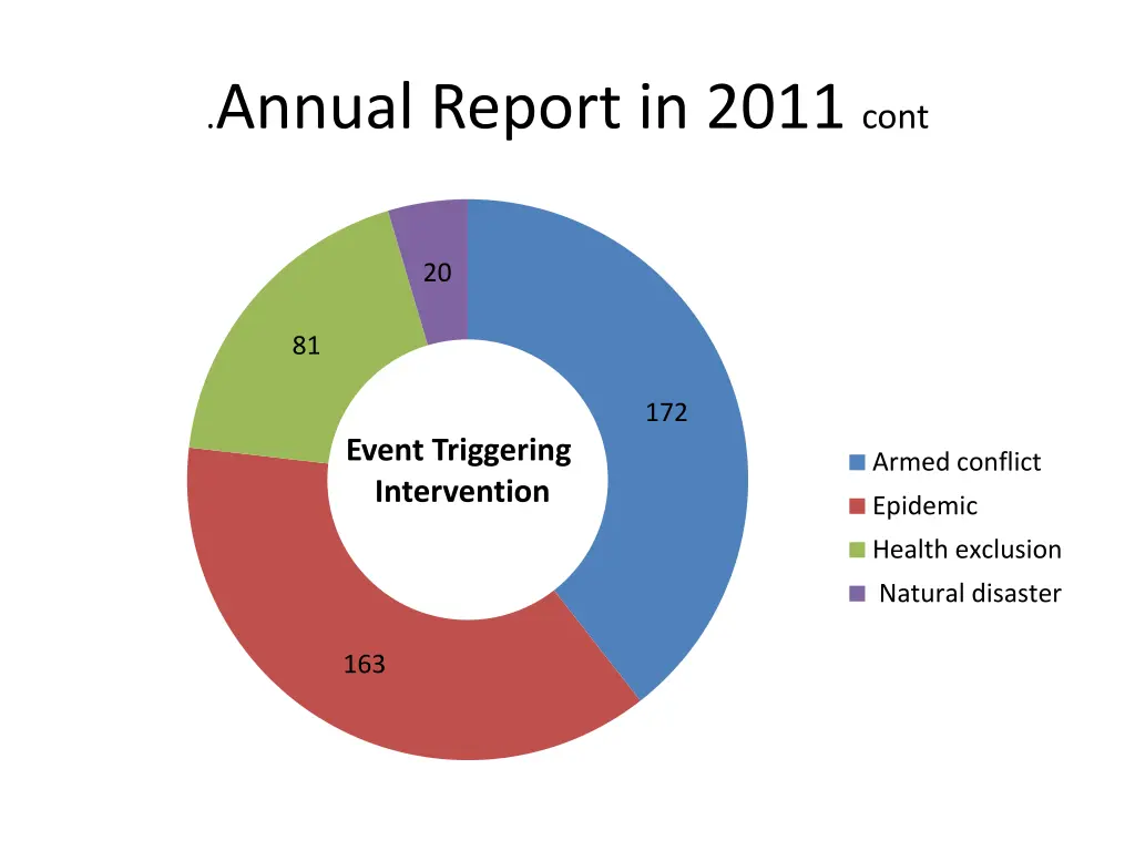 annual report in 2011 cont
