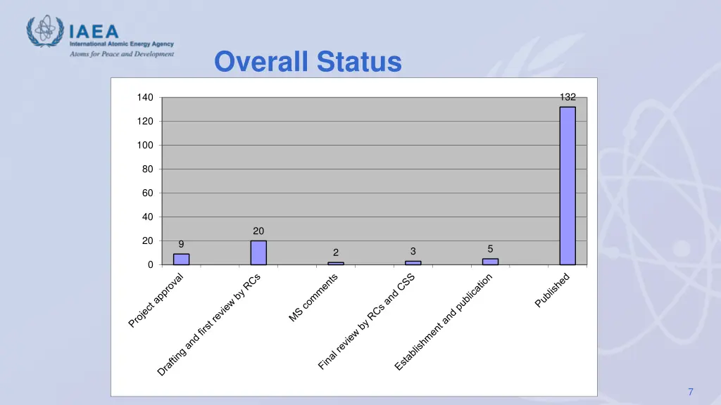 overall status