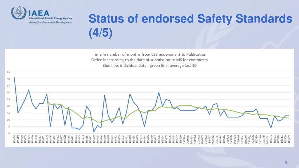 status of endorsed safety standards 4 5