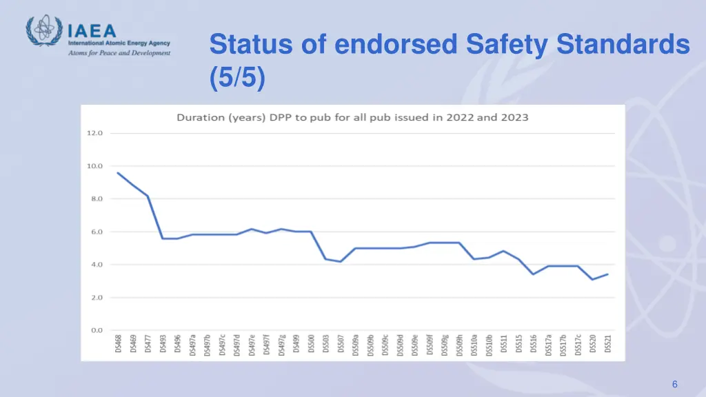 status of endorsed safety standards 5 5