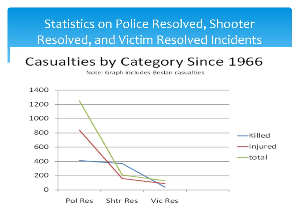 statistics on police resolved shooter resolved