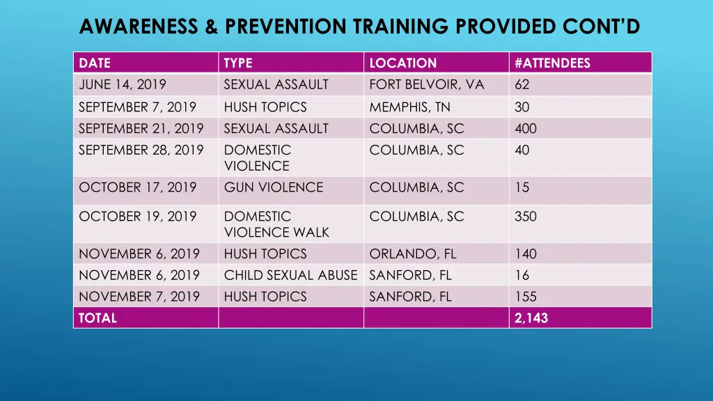 awareness prevention training provided cont d