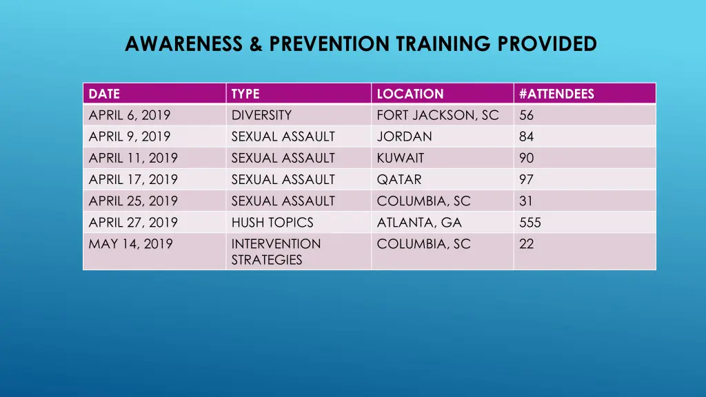 awareness prevention training provided