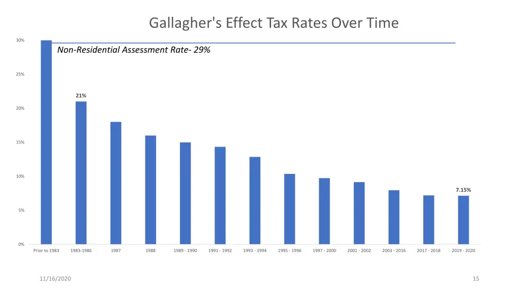 gallagher s effect tax rates over time