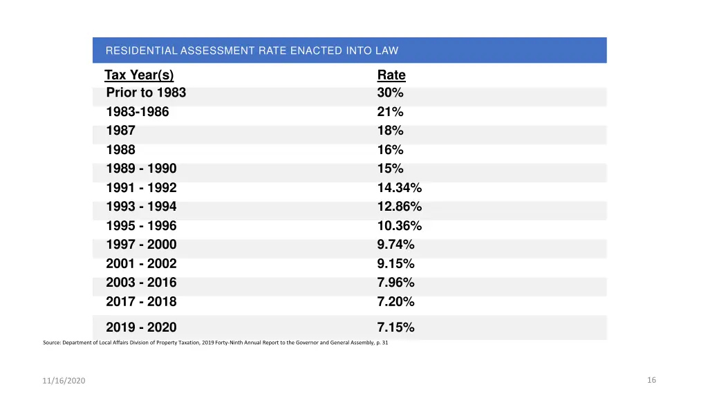 residential assessment rate enacted into law