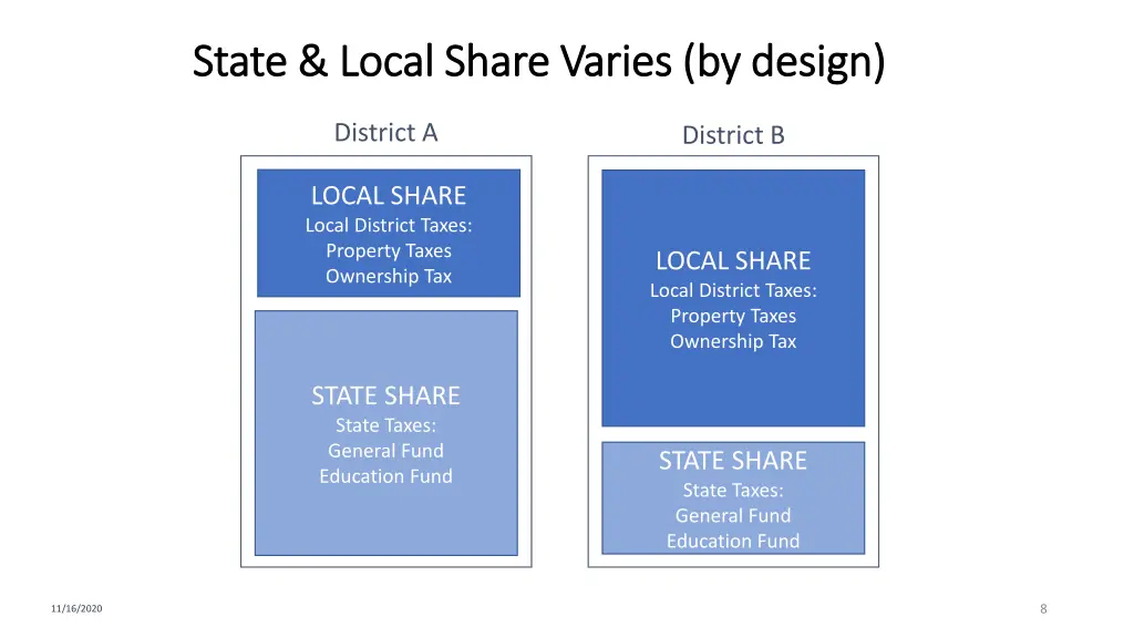 state local share varies by design state local