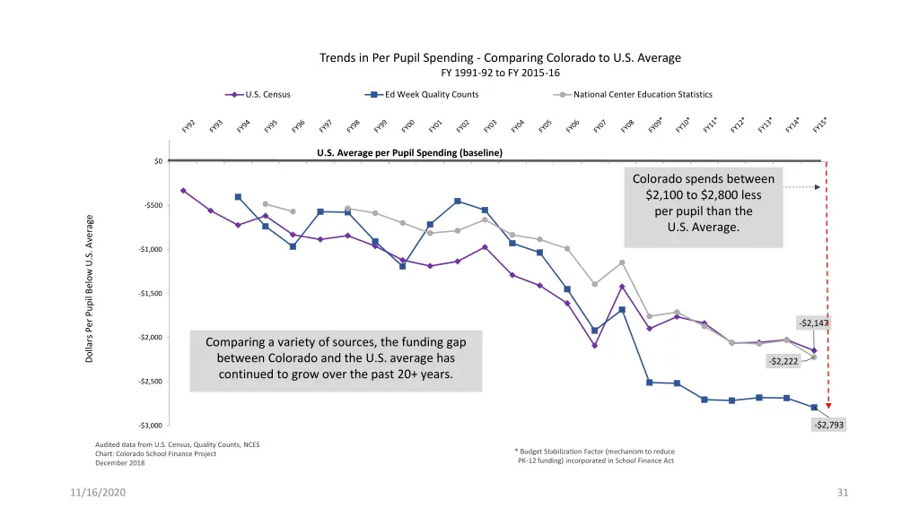 trends in per pupil spending comparing colorado