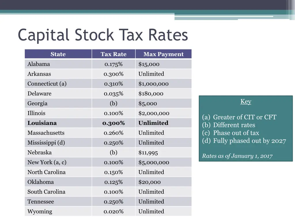 capital stock tax rates