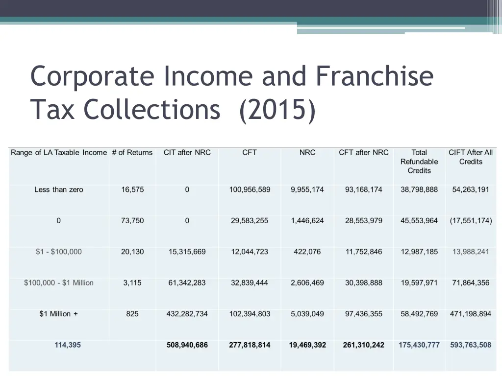 corporate income and franchise tax collections 1