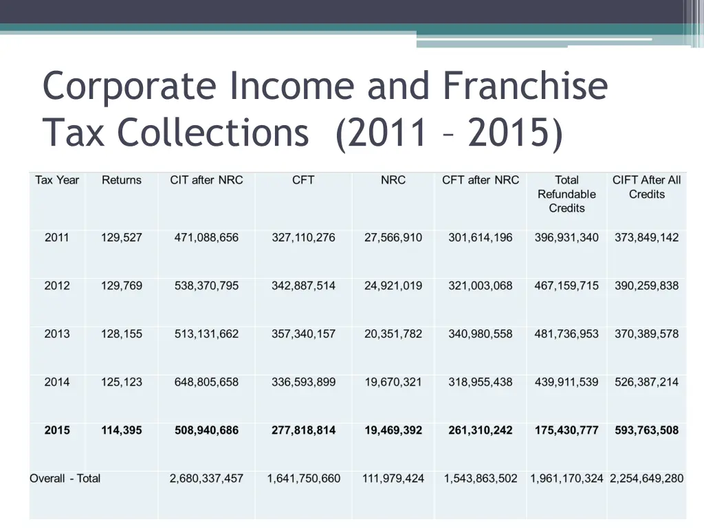 corporate income and franchise tax collections