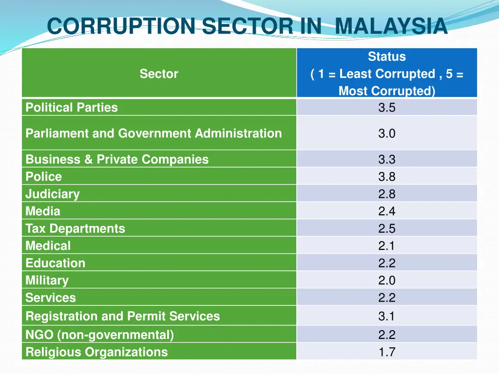 corruption sector in malaysia