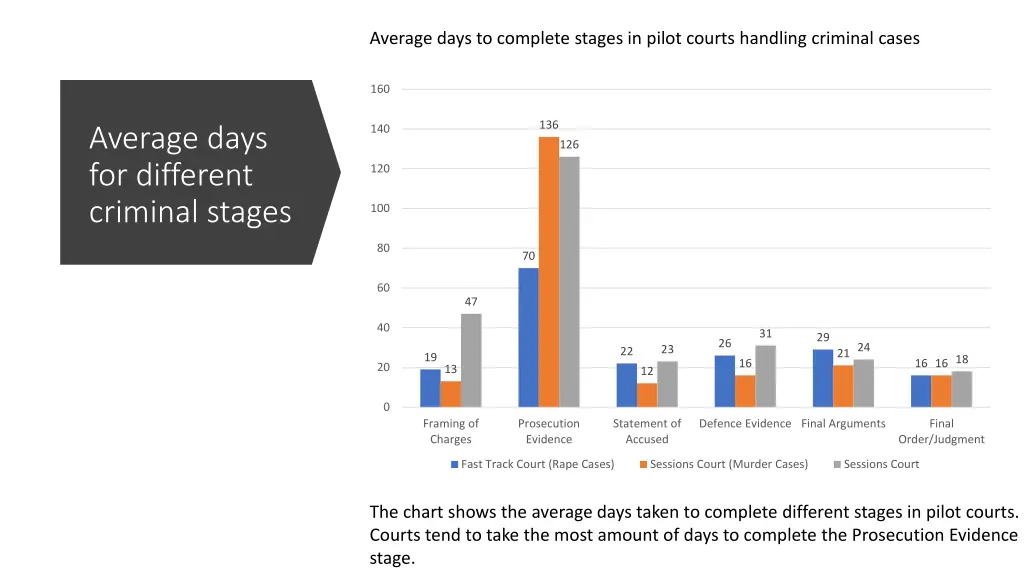 average days to complete stages in pilot courts