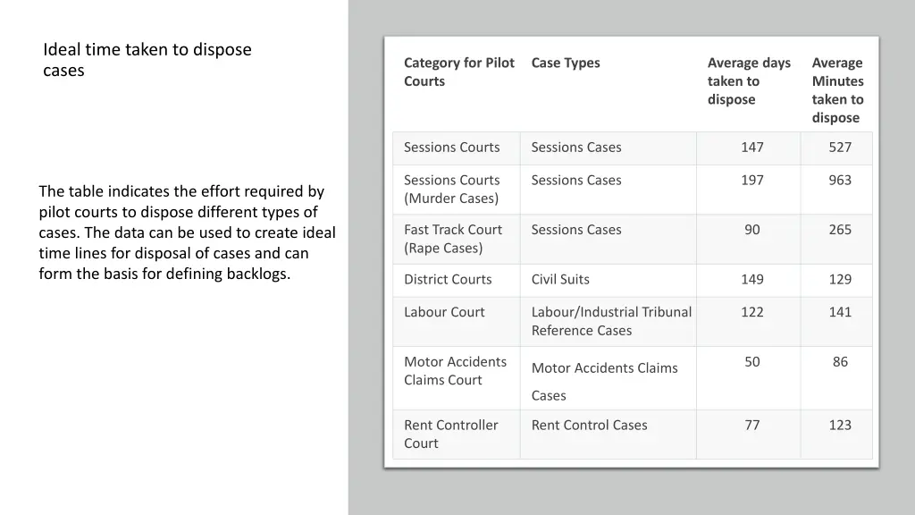 ideal time taken to dispose cases