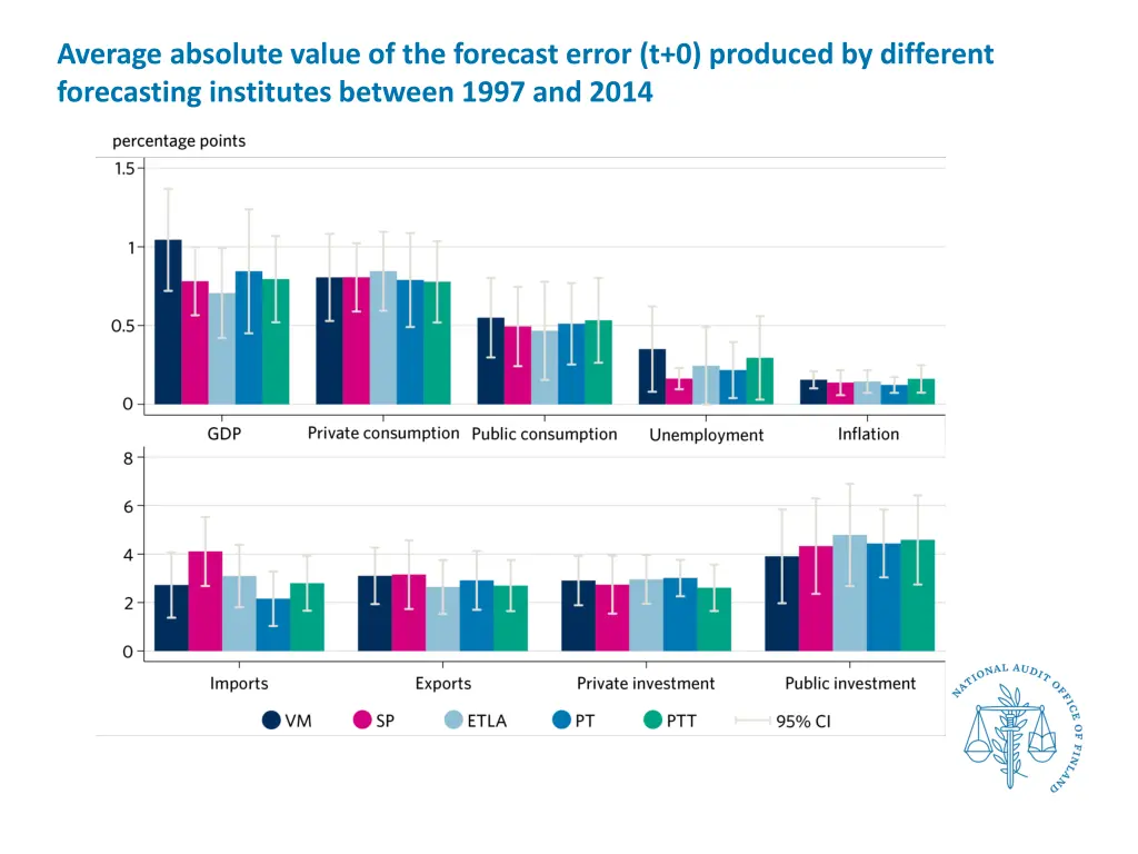 average absolute value of the forecast error