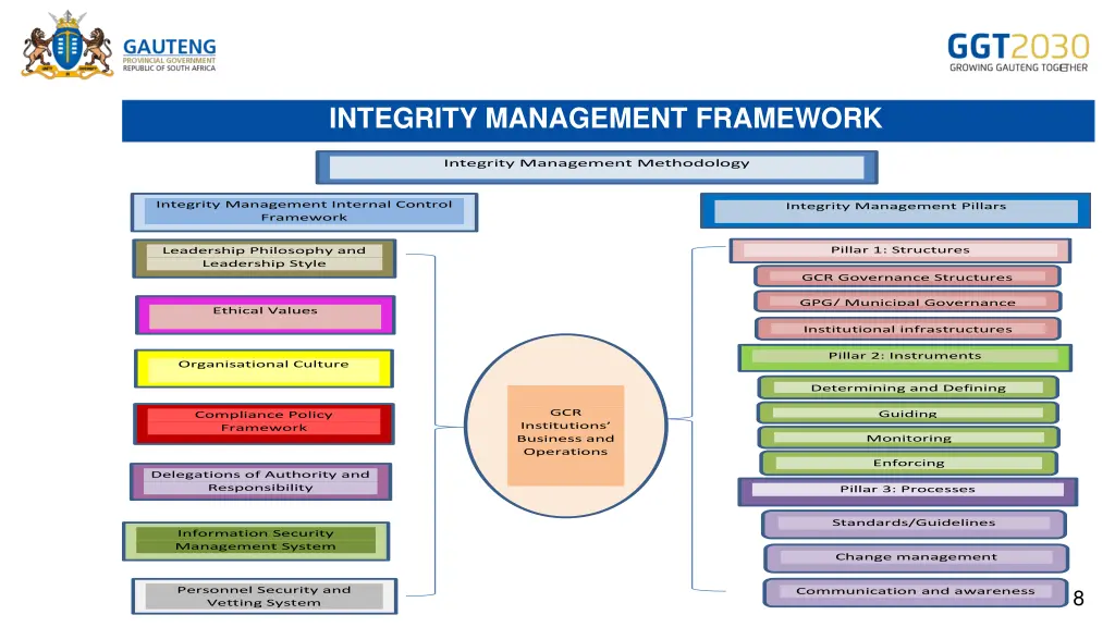 integrity management framework